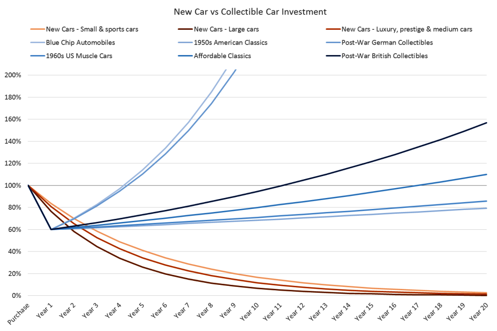Comparison of the economics of New Cars and Restoring Classic Cars