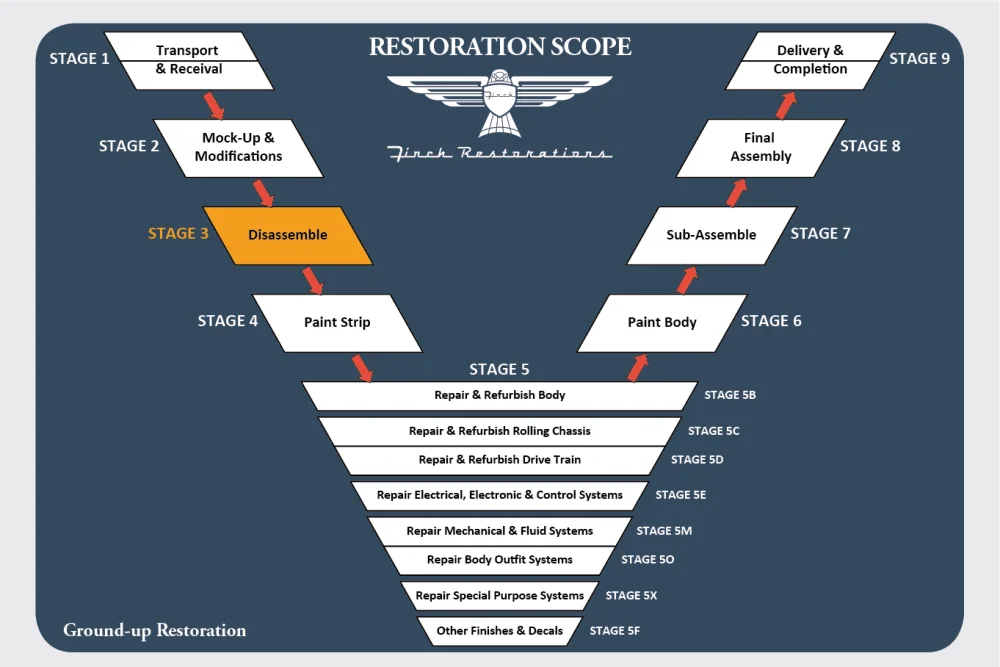 Stage 3 – Disassembly