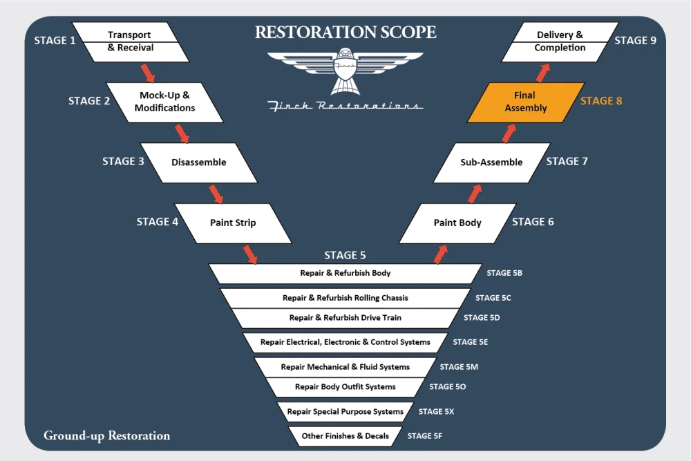 Stage 8 – Final Assembly